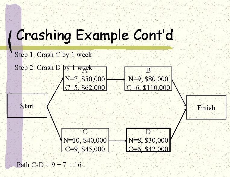 Crashing Example Cont’d Step 1: Crash C by 1 week Step 2: Crash D