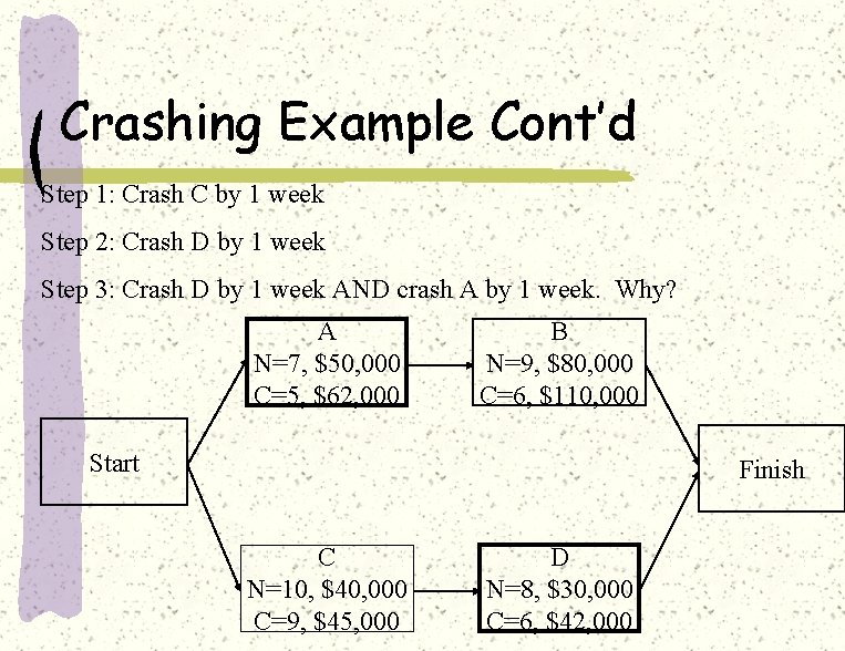 Crashing Example Cont’d Step 1: Crash C by 1 week Step 2: Crash D