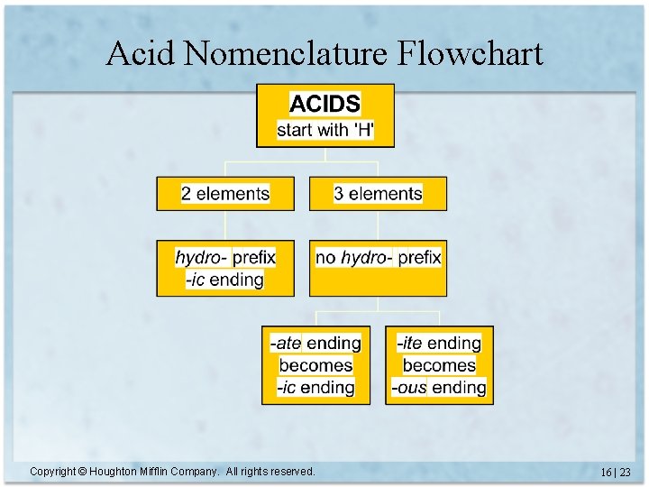 Acid Nomenclature Flowchart Copyright © Houghton Mifflin Company. All rights reserved. 16 | 23