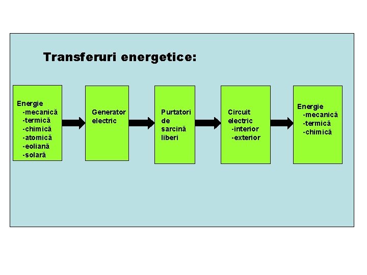 Transferuri energetice: Energie -mecanică -termică -chimică -atomică -eoliană -solară Generator electric Purtatori de sarcină