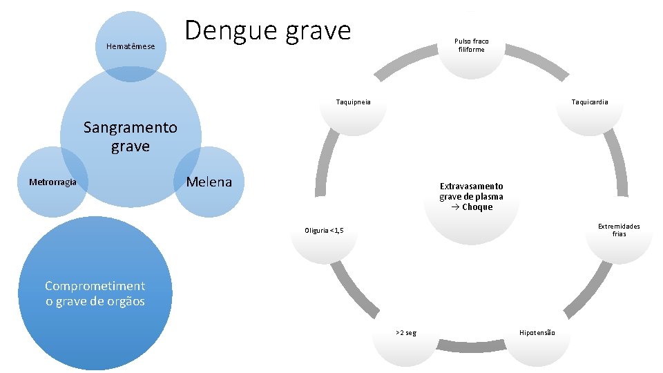 Hematêmese Dengue grave Pulso fraco filiforme Taquipneia Taquicardia Sangramento grave Metrorragia Melena Extravasamento grave
