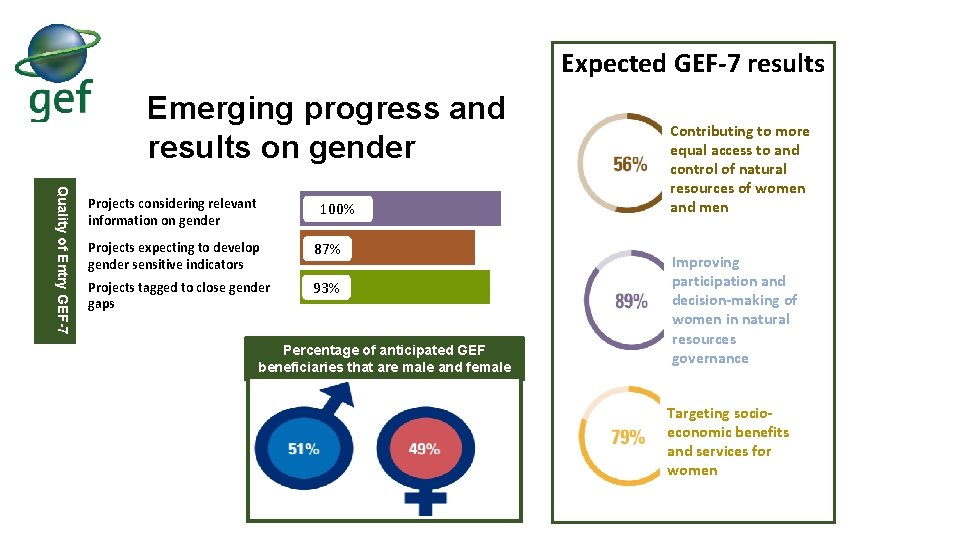 Expected GEF-7 results Emerging progress and results on gender Quality of Entry GEF-7 Projects