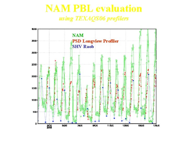 NAM PBL evaluation using TEXAQS 06 profilers NAM PSD Longview Profiler SHV Raob Use