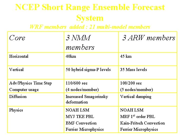 NCEP Short Range Ensemble Forecast System WRF members added : 21 multi-model members Core