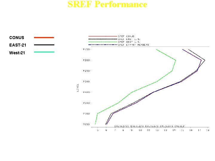 SREF Performance 48 h Wind forecast Spread (August 2006 ) CONUS EAST-21 West-21 •