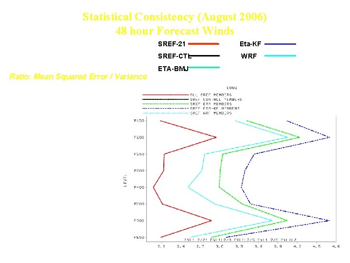 Statistical Consistency (August 2006) 48 hour Forecast Winds SREF-21 Eta-KF SREF-CTL WRF ETA-BMJ Ratio: