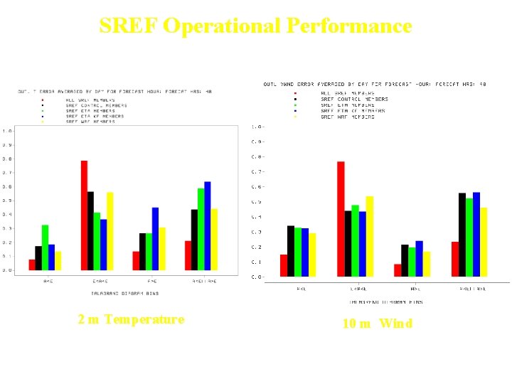 SREF Operational Performance Outlier Percentage 48 h forecasts (August 2006) 2 m Temperature 10