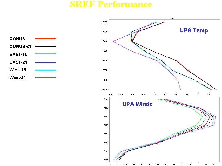 SREF Performance 48 h forecast Spread (Nov. 2005) UPA Temp CONUS-21 EAST-15 EAST-21 West-15