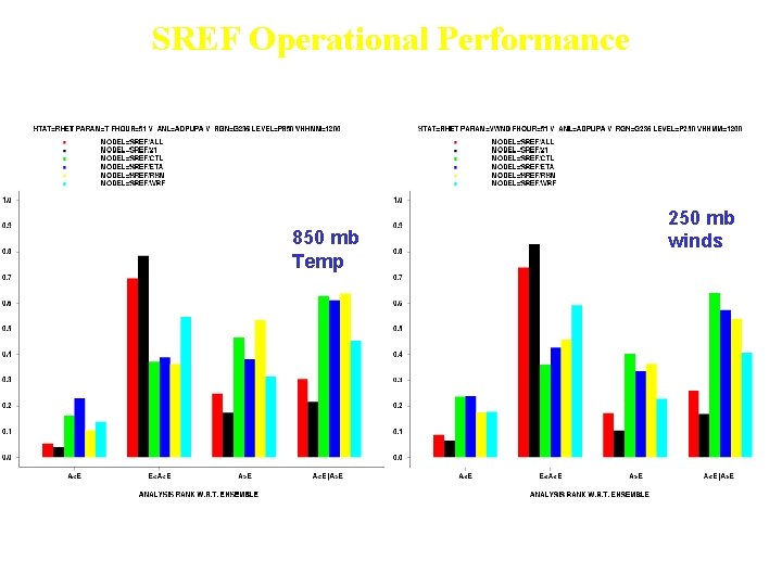 SREF Operational Performance Outlier Percentage 48 h forecasts (November 2005) 850 mb Temp 250