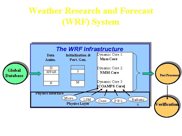 Weather Research and Forecast (WRF) System The WRF Infrastructure Global Database Data Assim. Initialization