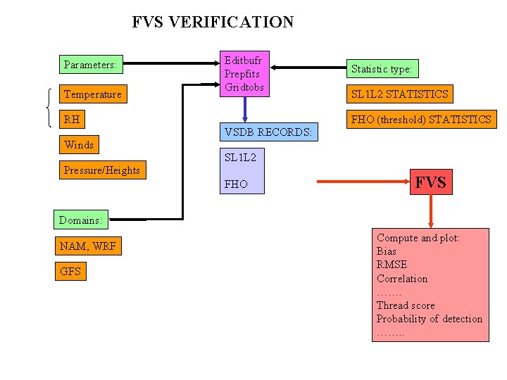 FVS VERIFICATION Parameters: Temperature Editbufr Prepfits Gridtobs RH Statistic type: SL 1 L 2