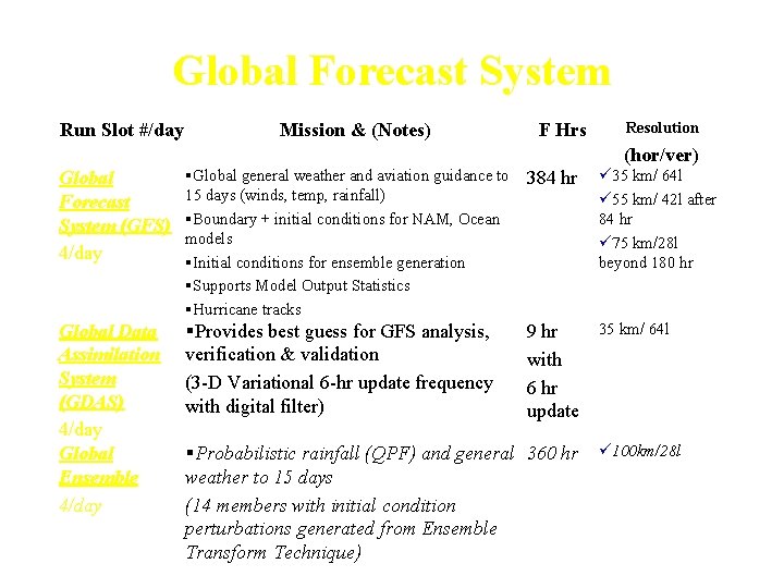 Global Forecast System Run Slot #/day Mission & (Notes) F Hrs Resolution (hor/ver) Global