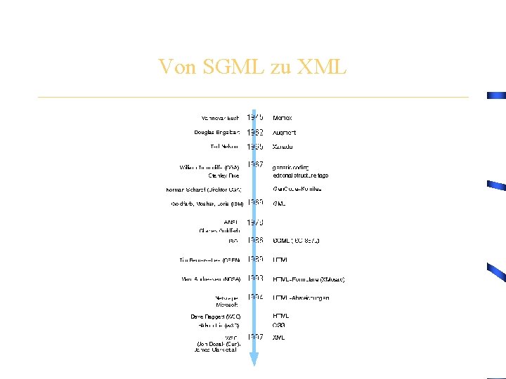 Von SGML zu XML 