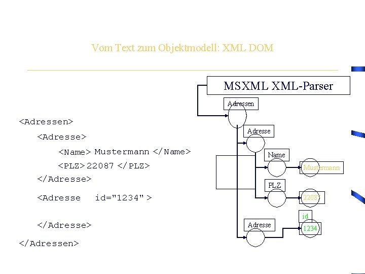 Vom Text zum Objektmodell: XML DOM MSXML XML-Parser Adressen <Adressen> Adresse <Adresse> <Name> Mustermann