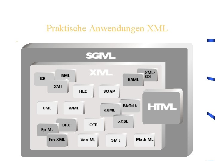 Praktische Anwendungen XML • • • WML XHTML Math. ML CML SVG 
