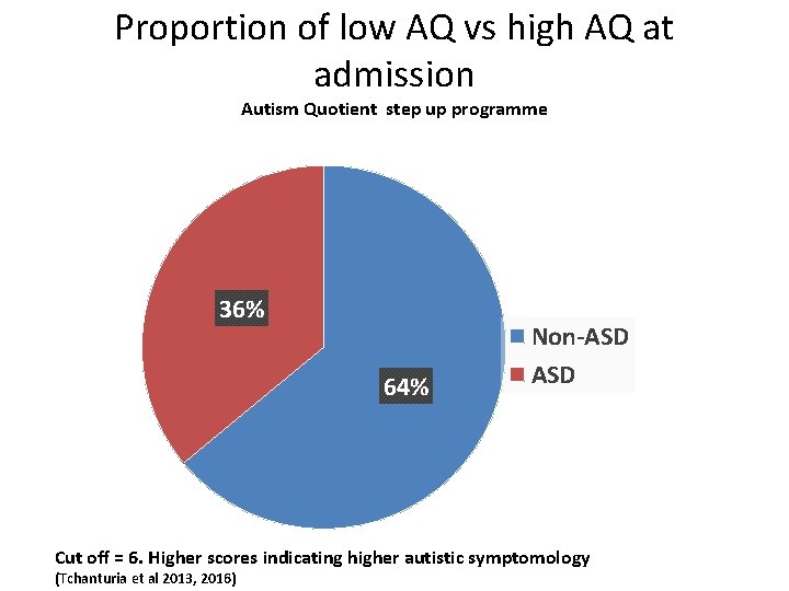 Proportion of low AQ vs high AQ at admission Autism Quotient step up programme
