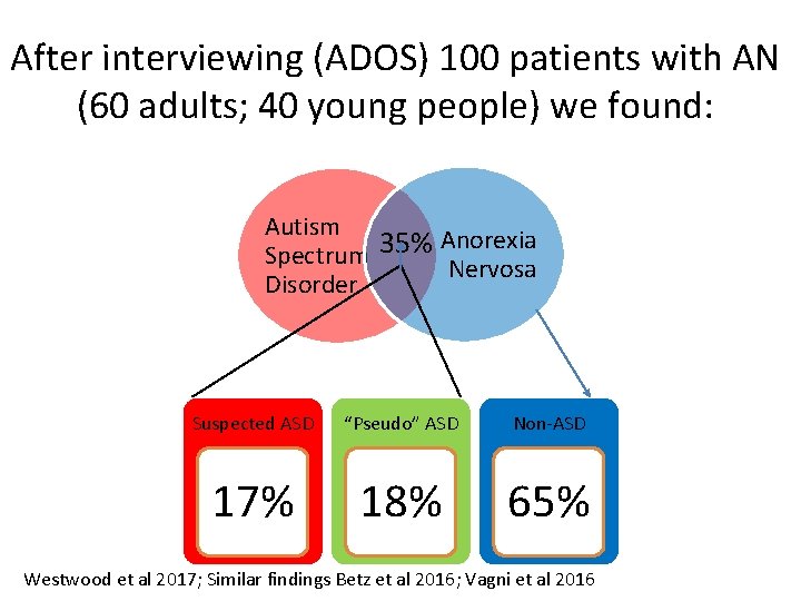 After interviewing (ADOS) 100 patients with AN (60 adults; 40 young people) we found:
