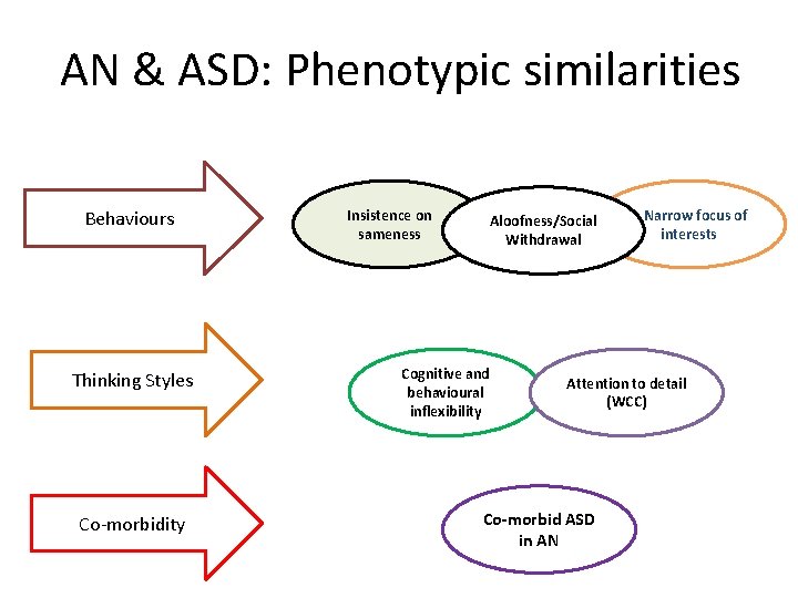 AN & ASD: Phenotypic similarities Behaviours Thinking Styles Co-morbidity Insistence on sameness Aloofness/Social Withdrawal