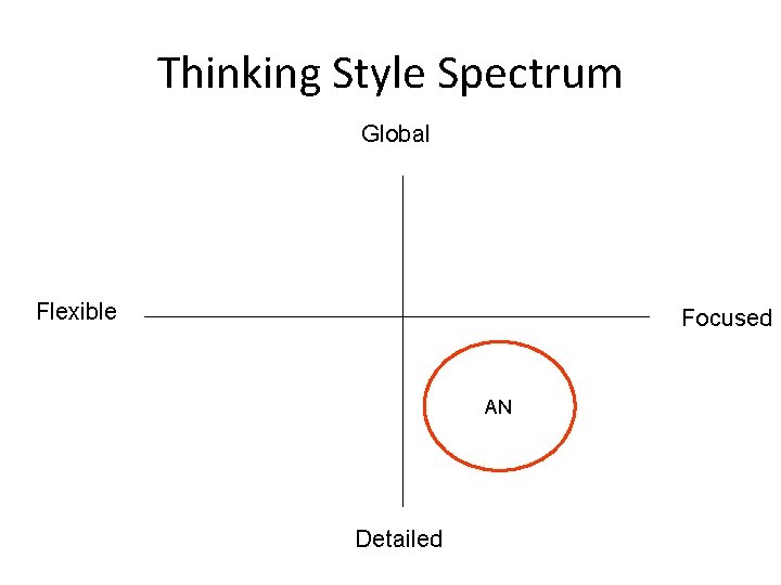 Thinking Style Spectrum Global Flexible Focused AN Detailed 