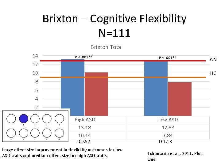 Brixton – Cognitive Flexibility N=111 Brixton Total 14 P <. 001** 12 10 HC