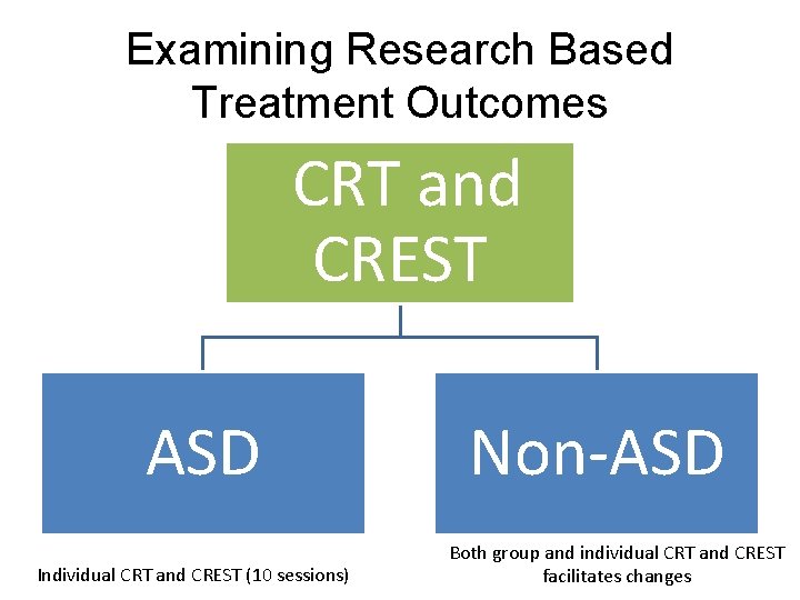 Examining Research Based Treatment Outcomes CRT and CREST ASD Individual CRT and CREST (10