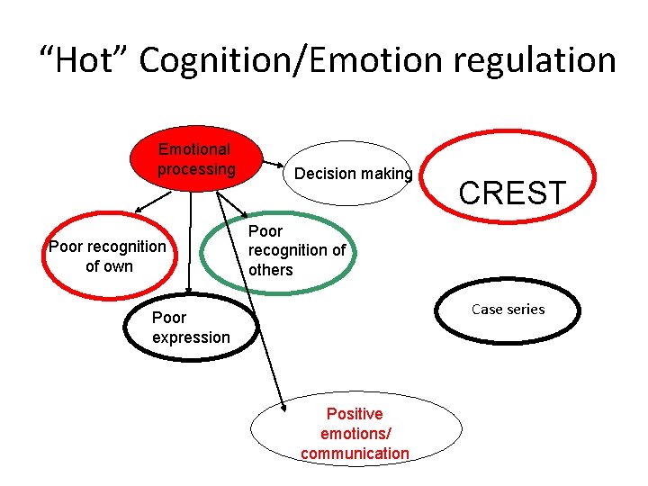 “Hot” Cognition/Emotion regulation Emotional processing Poor recognition of own Decision making CREST Poor recognition