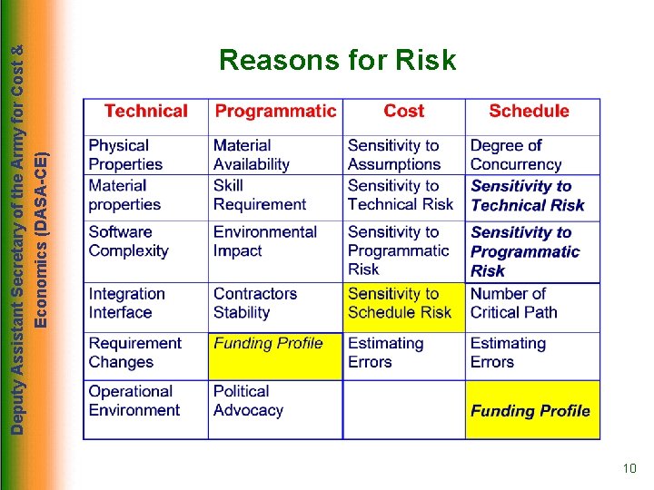 Deputy Assistant Secretary of the Army for Cost & Economics (DASA-CE) Reasons for Risk