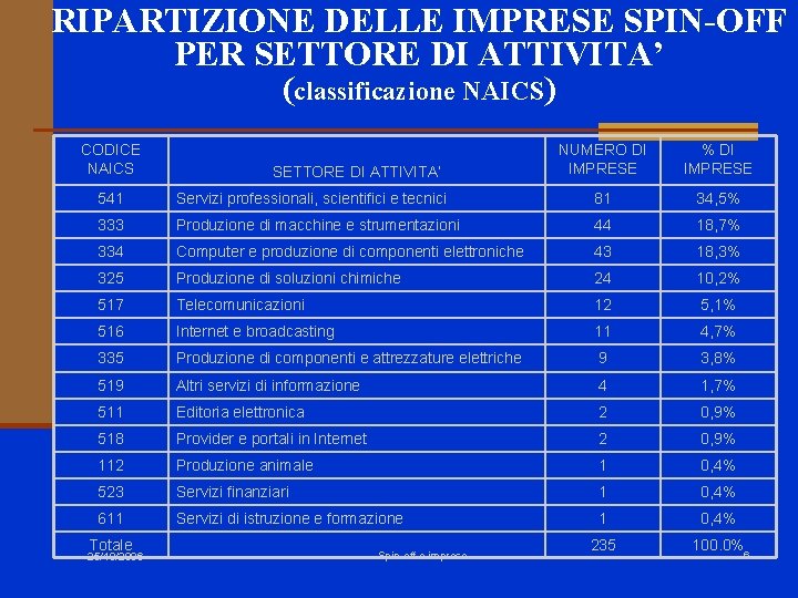 RIPARTIZIONE DELLE IMPRESE SPIN-OFF PER SETTORE DI ATTIVITA’ (classificazione NAICS) CODICE NAICS SETTORE DI RIPARTIZIONE DELLE IMPRESE SPIN-OFF PER SETTORE DI ATTIVITA’ (classificazione NAICS) CODICE NAICS SETTORE DI