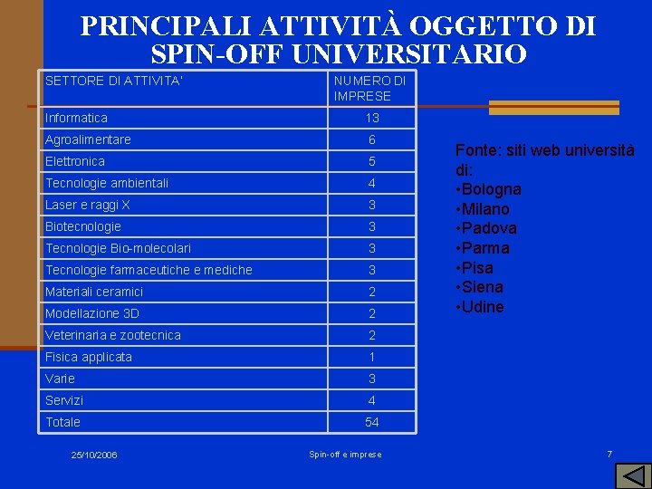 PRINCIPALI ATTIVITÀ OGGETTO DI SPIN-OFF UNIVERSITARIO SETTORE DI ATTIVITA’ NUMERO DI IMPRESE Informatica 13 PRINCIPALI ATTIVITÀ OGGETTO DI SPIN-OFF UNIVERSITARIO SETTORE DI ATTIVITA’ NUMERO DI IMPRESE Informatica 13