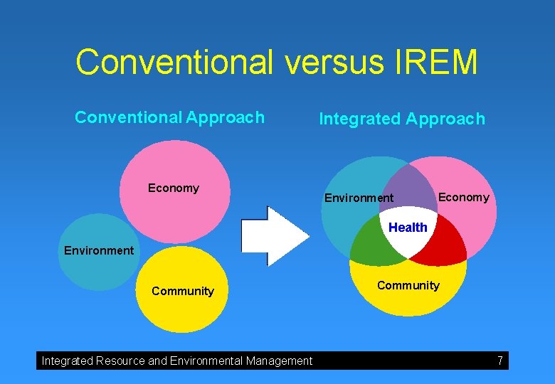 Conventional versus IREM Conventional Approach Economy Integrated Approach Environment Health Economy Health Environment Community