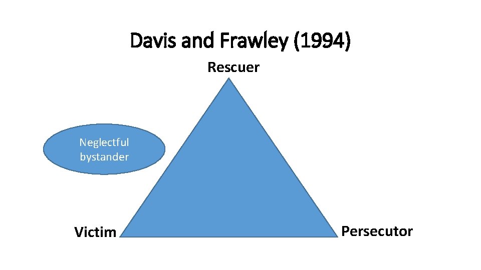 Davis and Frawley (1994) Rescuer Neglectful bystander Victim Persecutor 