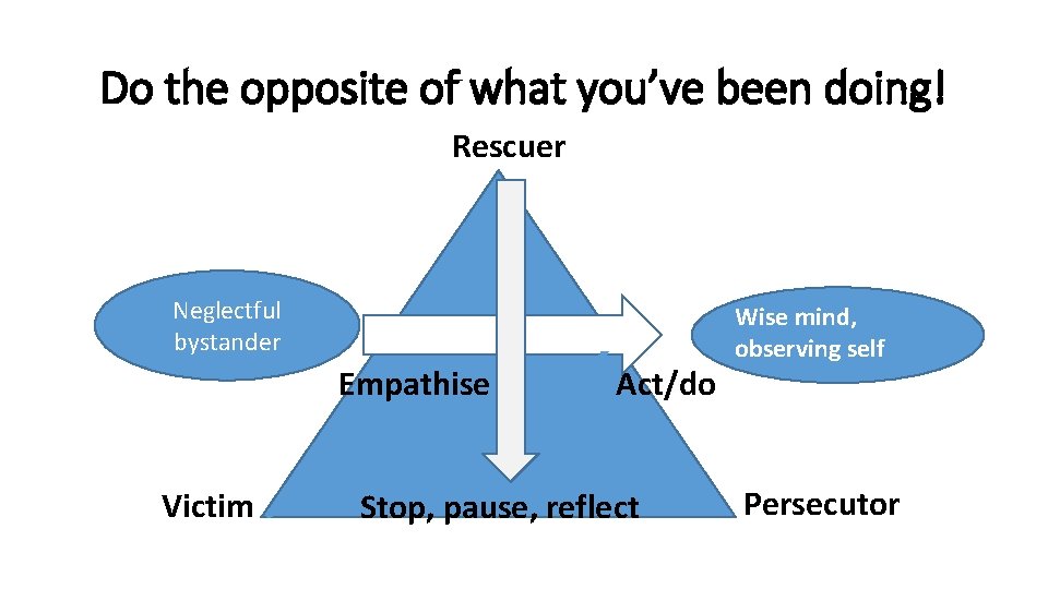 Do the opposite of what you’ve been doing! Rescuer Neglectful bystander Empathise Victim Act/do