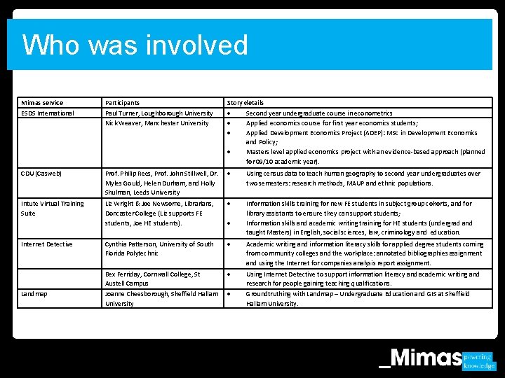 Who was involved Mimas service ESDS International Participants Paul Turner, Loughborough University Nick Weaver,