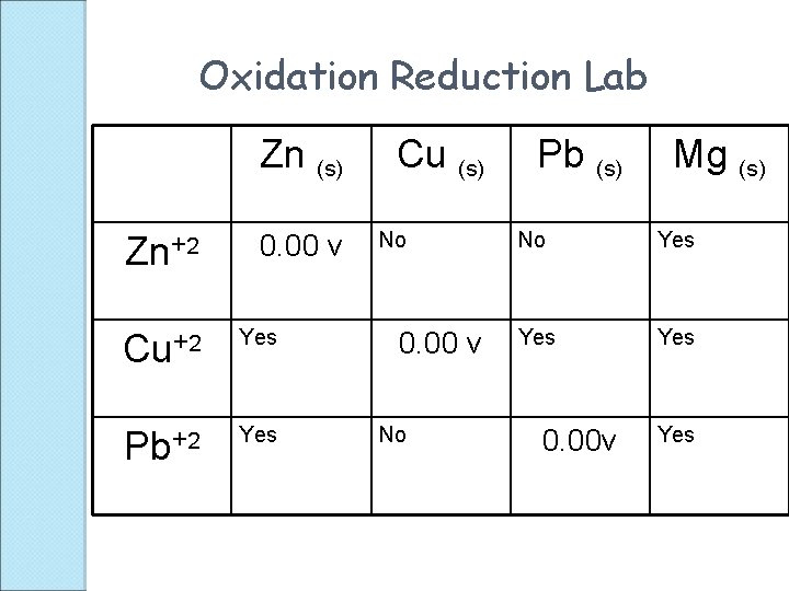 Oxidation Reduction Lab Zn (s) Zn+2 0. 00 v Cu+2 Yes Pb+2 Yes Cu