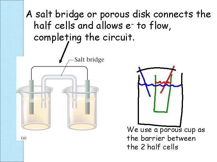 A salt bridge or porous disk connects the half cells and allows e- to