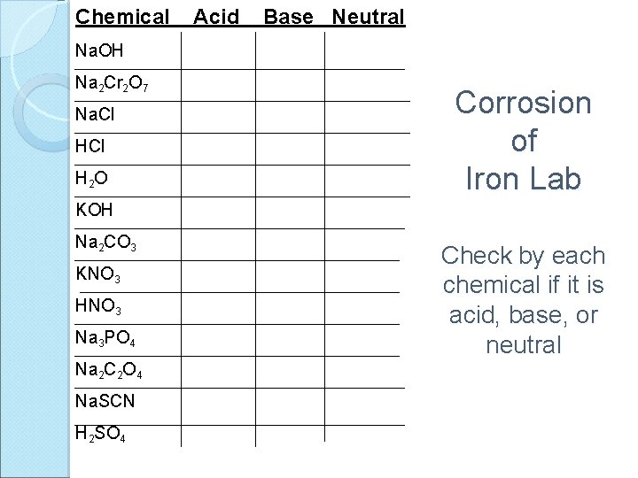 Chemical Acid Base Neutral Na. OH Na 2 Cr 2 O 7 Na. Cl
