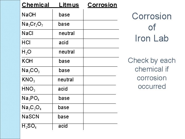 Chemical Litmus Na. OH base Na 2 Cr 2 O 7 base Na. Cl