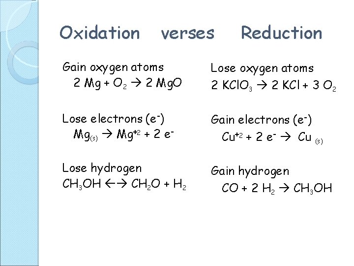 Oxidation verses Reduction Gain oxygen atoms 2 Mg + O 2 2 Mg. O
