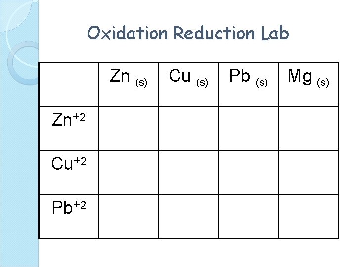 Oxidation Reduction Lab Zn (s) Zn+2 Cu+2 Pb+2 Cu (s) Pb (s) Mg (s)