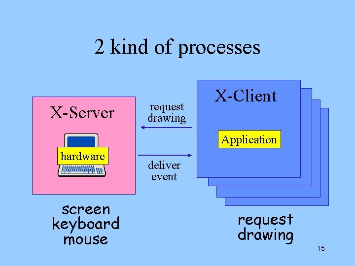 2 kind of processes X-Server request drawing X-Client Application hardware screen keyboard mouse deliver