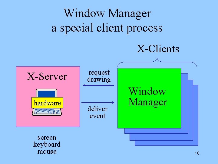 Window Manager a special client process X-Clients X-Server hardware screen keyboard mouse request drawing