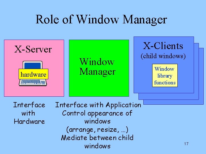 Role of Window Manager X-Clients X-Server hardware Interface with Hardware Window Manager (child windows)