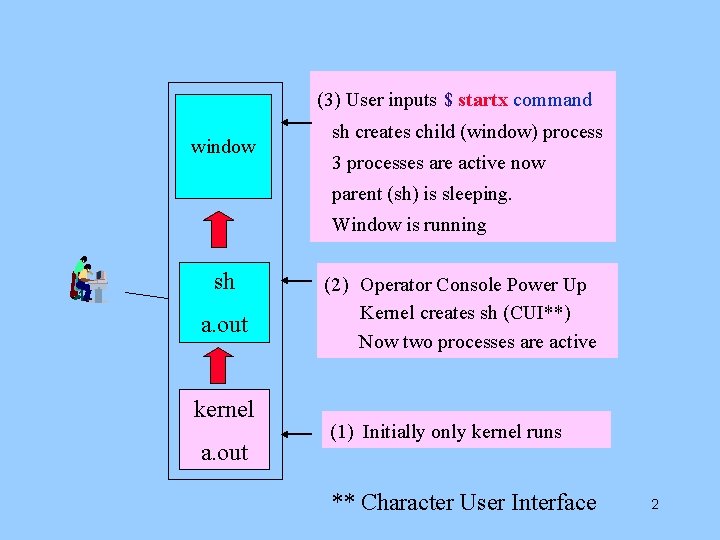 (3) User inputs $ startx command window sh creates child (window) process 3 processes