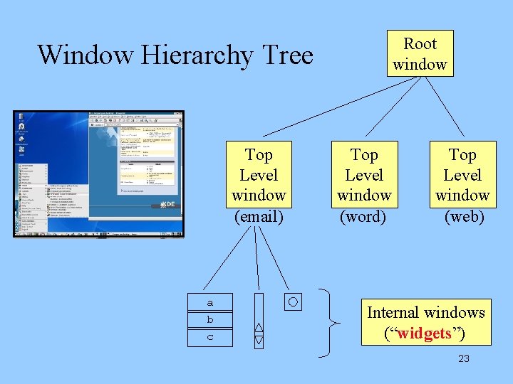 Root window Window Hierarchy Tree Top Level window (email) a b c Top Level