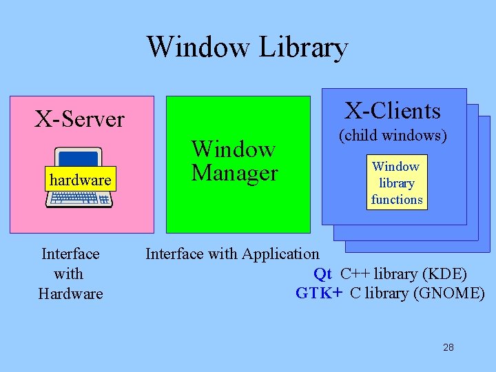 Window Library X-Clients X-Server hardware Interface with Hardware Window Manager (child windows) Window library