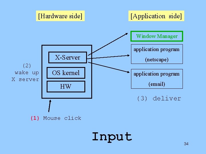 [Hardware side] [Application side] Window Manager application program X-Server (2) wake up X server