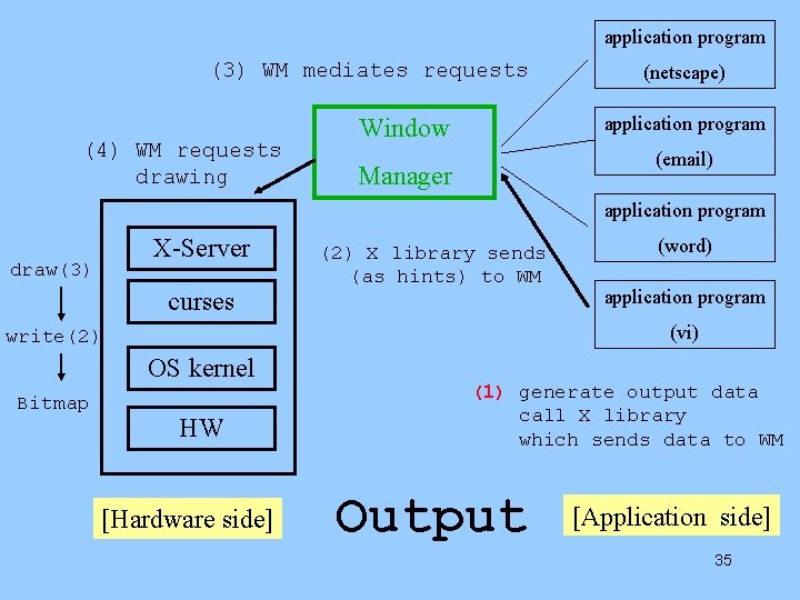 application program (3) WM mediates requests (4) WM requests drawing (netscape) application program Window
