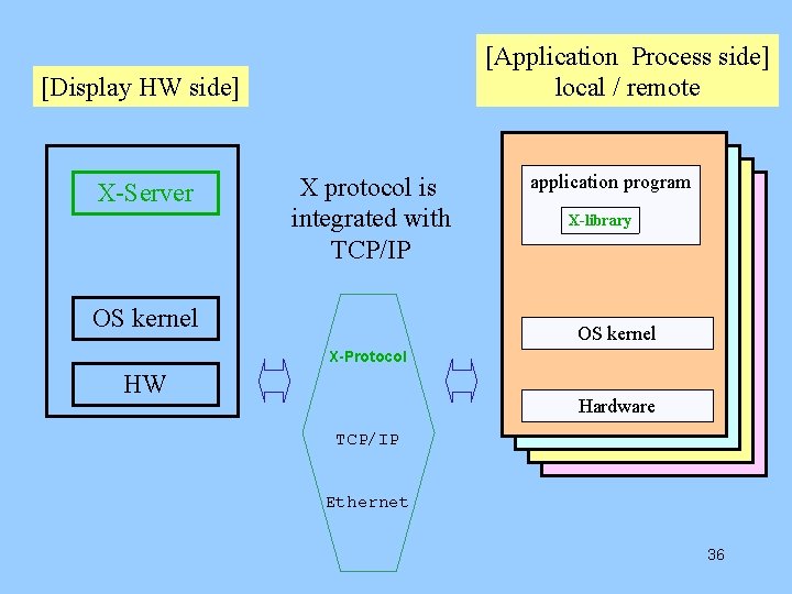 [Application Process side] local / remote [Display HW side] X-Server X protocol is integrated