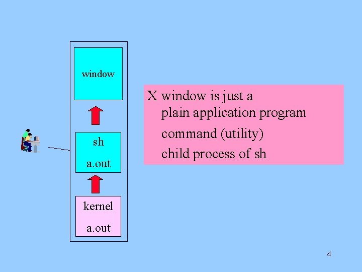 window sh a. out X window is just a plain application program command (utility)