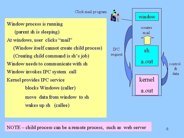 Click mail program window Window process is running creates mail (parent sh is sleeping)